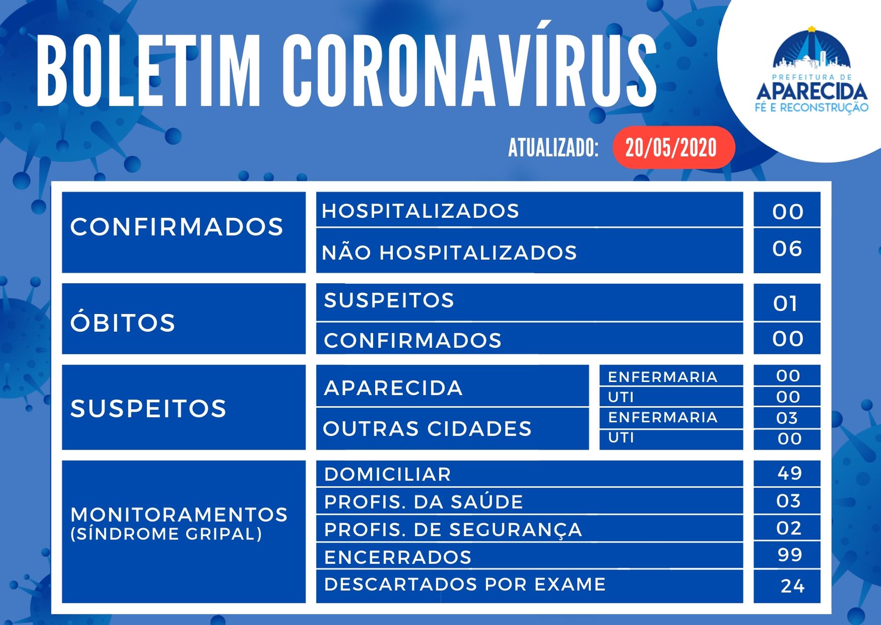 Boletim Coronavírus 20.05